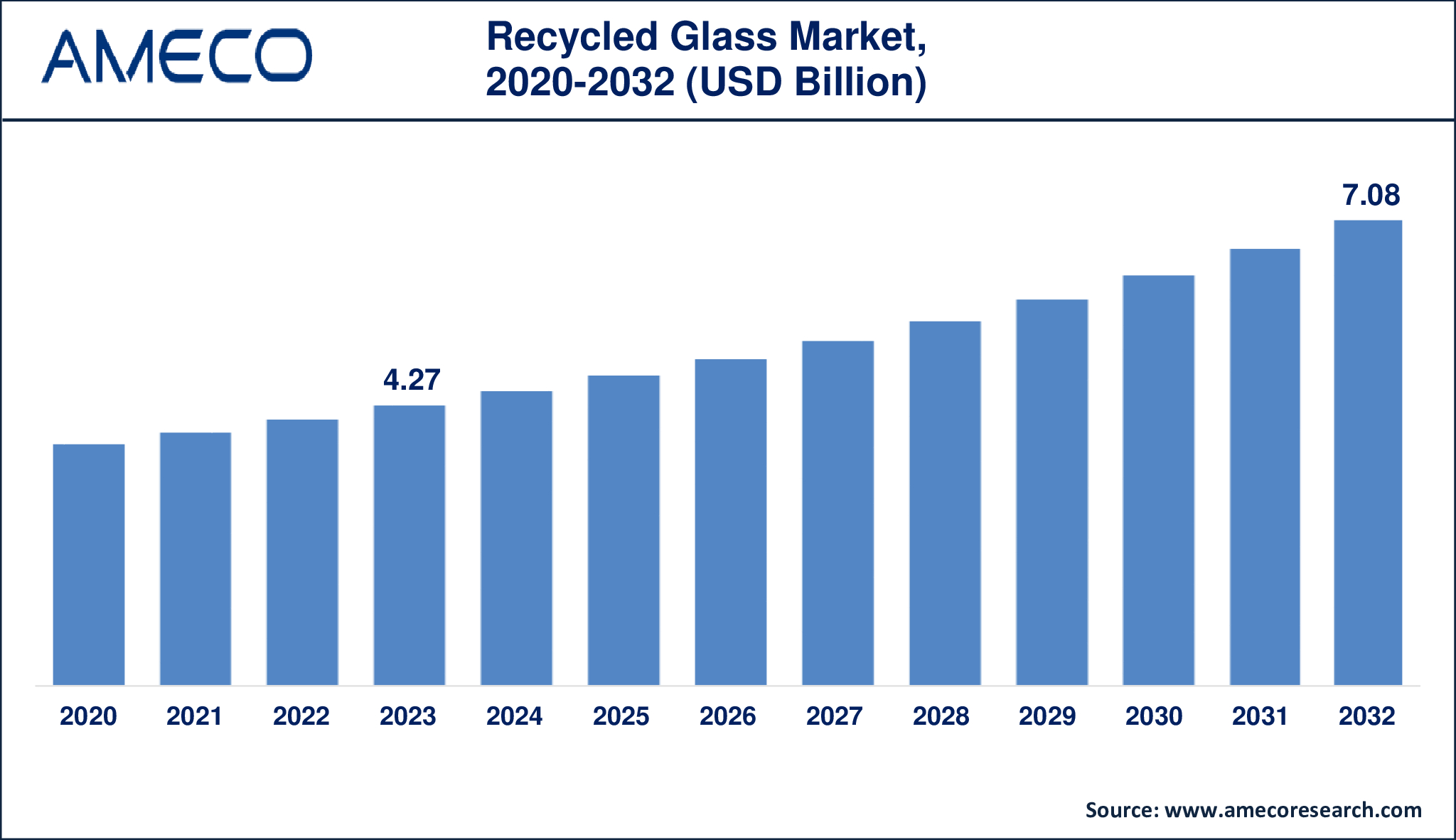 Recycled Glass Market Size And Forecast 2032